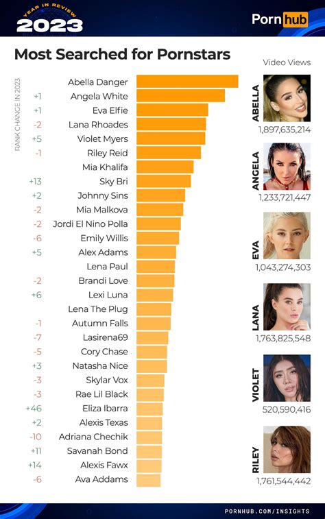 Top porn stars on Pornhub by video views 2023 